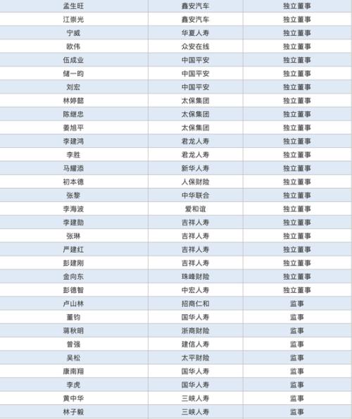 近4月保险高管变动：14位一把手 224人次高管调整