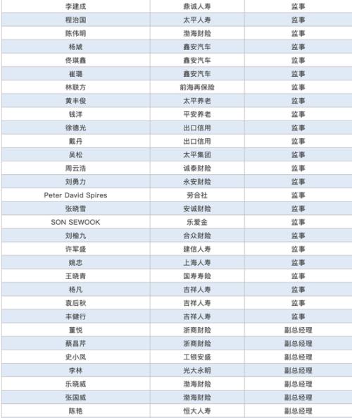 近4月保险高管变动：14位一把手 224人次高管调整