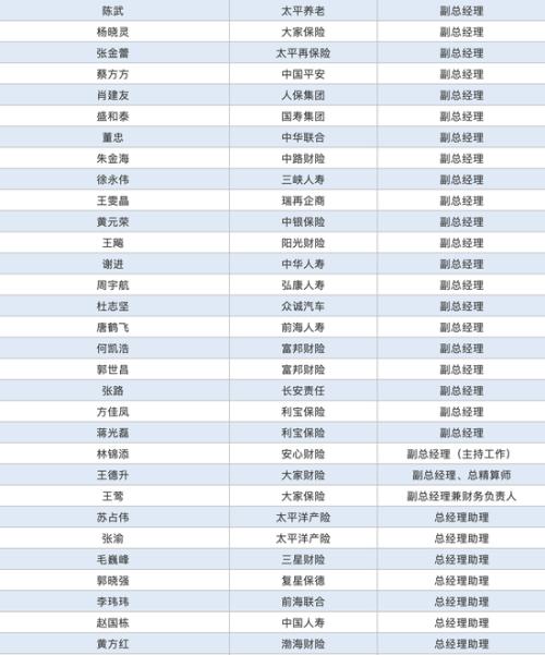 近4月保险高管变动：14位一把手 224人次高管调整