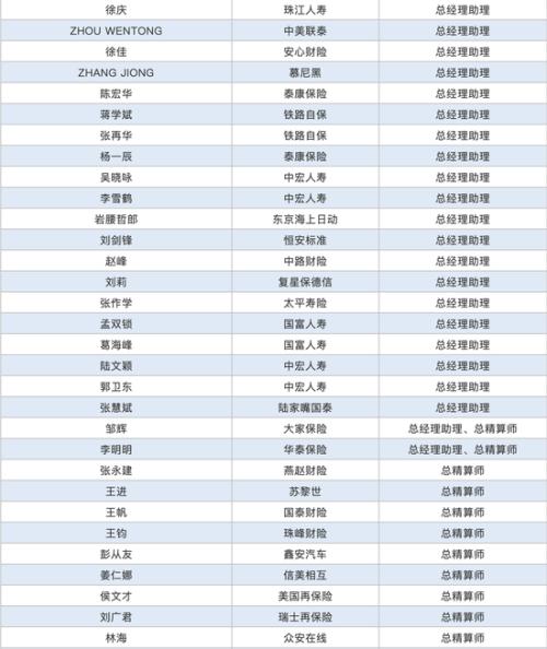 近4月保险高管变动：14位一把手 224人次高管调整