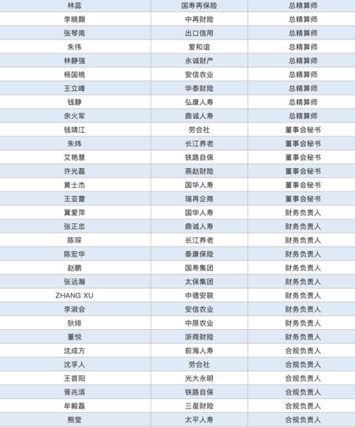 近4月保险高管变动：14位一把手 224人次高管调整