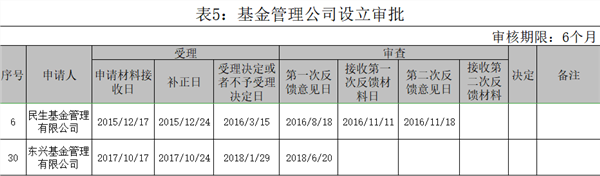 券商系公募新兵报到！东兴基金民生基金双双获批