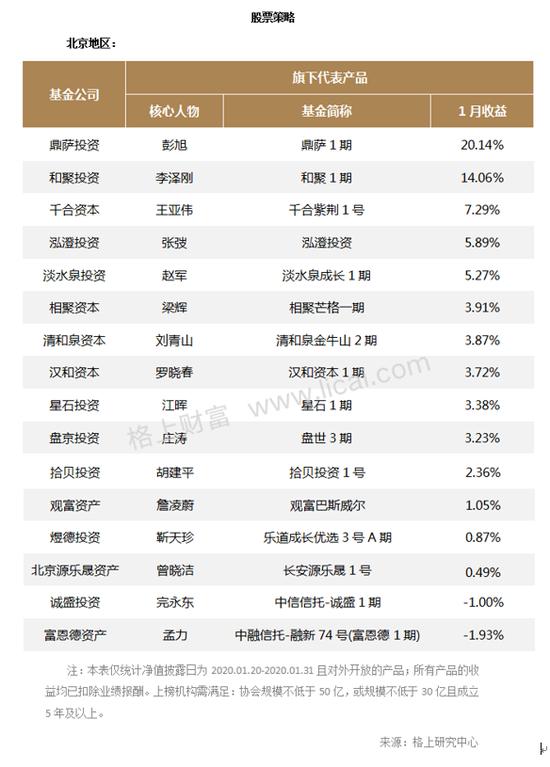 股票策略产品业绩分化加剧 最高者获利20.14%