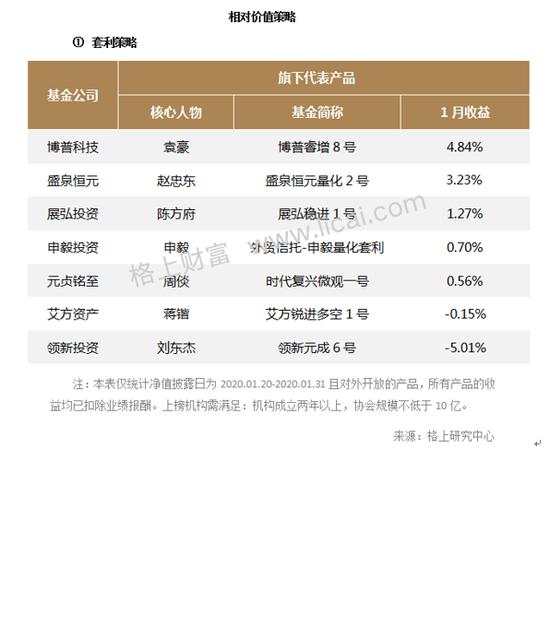 股票策略产品业绩分化加剧 最高者获利20.14%