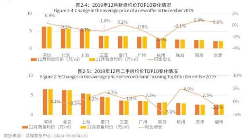 3天580亿！2019年12月中国房地产行业现状大数据回顾分析