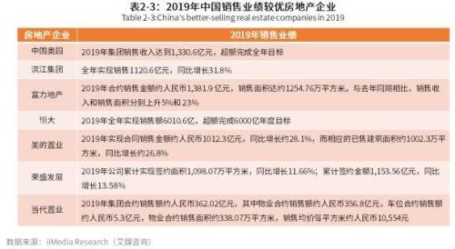 3天580亿！2019年12月中国房地产行业现状大数据回顾分析