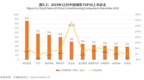 3天580亿！2019年12月中国房地产行业现状大数据回顾分析