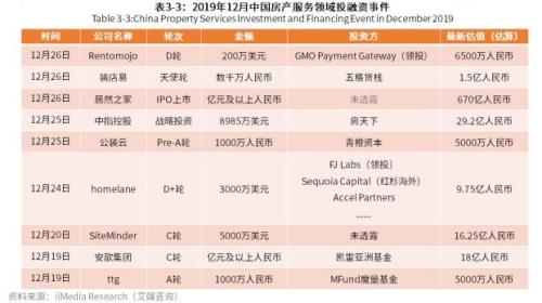 3天580亿！2019年12月中国房地产行业现状大数据回顾分析