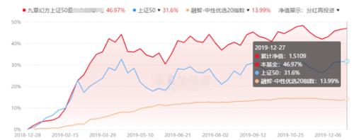 年化50%的私募指数增强基金 到手收益干不过公募？