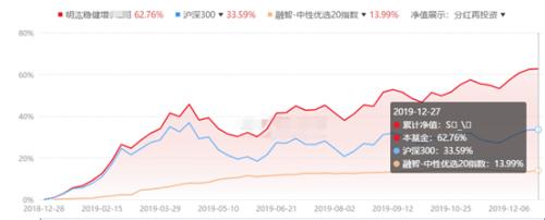 年化50%的私募指数增强基金 到手收益干不过公募？