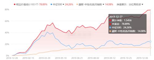 年化50%的私募指数增强基金 到手收益干不过公募？