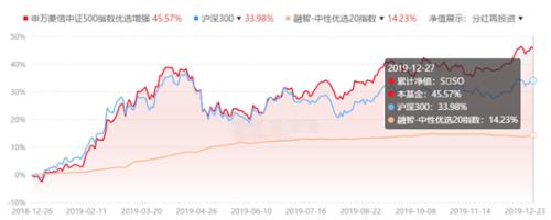 年化50%的私募指数增强基金 到手收益干不过公募？