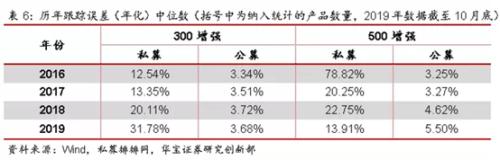 年化50%的私募指数增强基金 到手收益干不过公募？