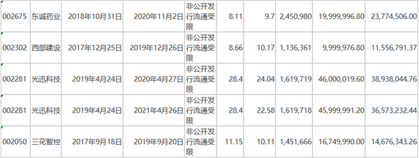 再融资新规破解定增基金窘境，沉寂两年后存量基金将被激活？