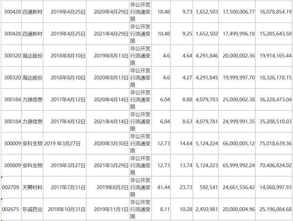 再融资新规破解定增基金窘境，沉寂两年后存量基金将被激活？