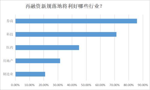 再融资新规落地点燃A股 积极筹备还是远离定增有争议！