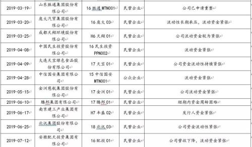 2019年债市违约回溯分析