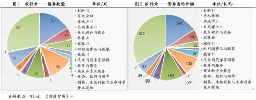 2019年债市违约回溯分析