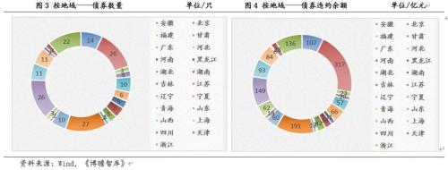 2019年债市违约回溯分析