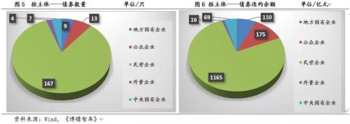 2019年债市违约回溯分析