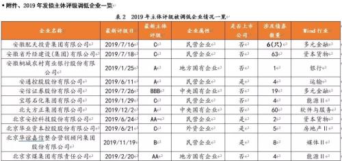 2019年债市违约回溯分析