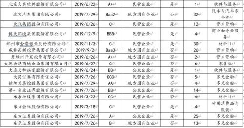 2019年债市违约回溯分析