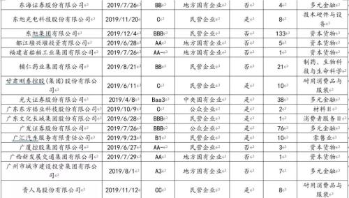 2019年债市违约回溯分析