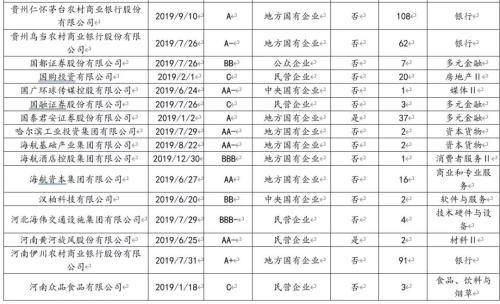 2019年债市违约回溯分析