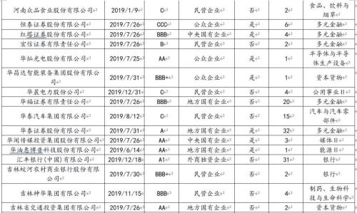 2019年债市违约回溯分析