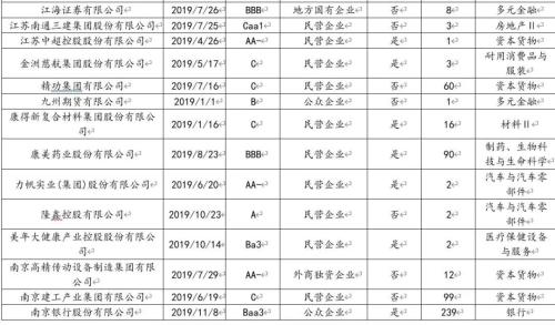 2019年债市违约回溯分析