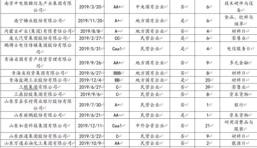 2019年债市违约回溯分析