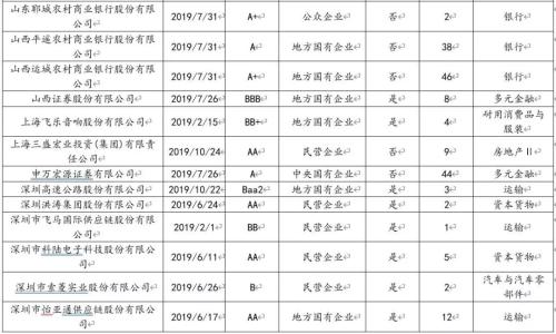 2019年债市违约回溯分析