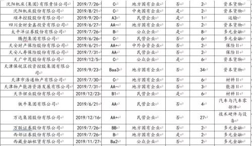 2019年债市违约回溯分析