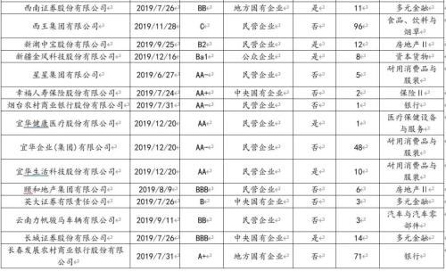 2019年债市违约回溯分析