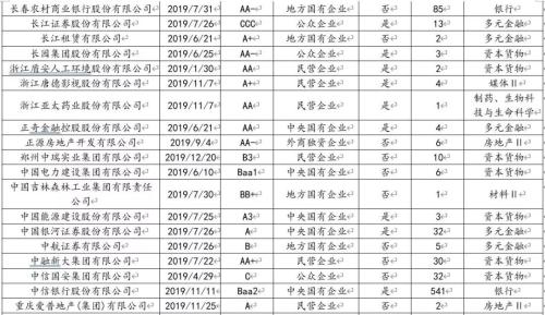 2019年债市违约回溯分析