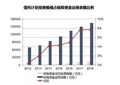 2018年152家保险公司投资1.26万亿信托 保险资金成为年信托大买家