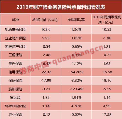 投资贡献8000亿收益！保险业2019年成绩单很亮眼，财产险