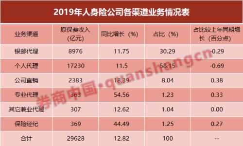 投资贡献8000亿收益！保险业2019年成绩单很亮眼，财产险