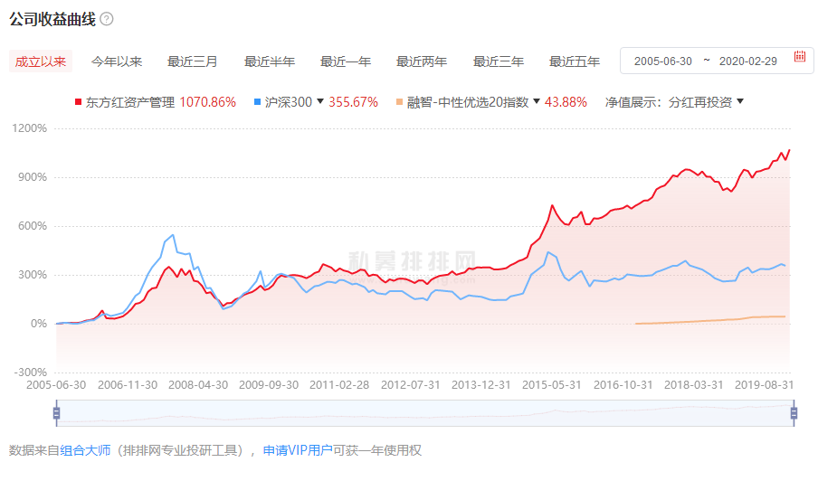 东方红基金公司怎么样？东方红基金公司介绍