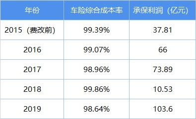 从亏损8亿到盈利100亿 车险走到红利尽头