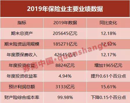 保险业去年赚了3100亿 全行业相当于一个工商银行