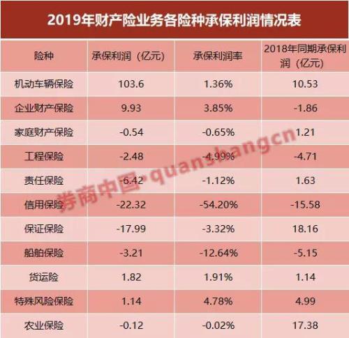 保险业去年赚了3100亿 全行业相当于一个工商银行