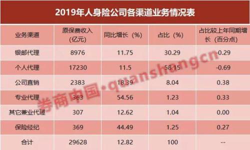 保险业去年赚了3100亿 全行业相当于一个工商银行