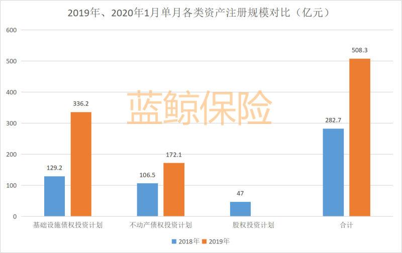 2020首月保险资管产品注册规模达508.3亿 同比增长79.8%