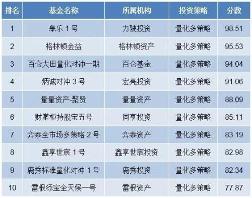 量化投资大赛1月榜单：股票策略领涨 CTA策略内部分化