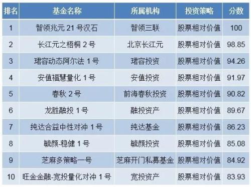 量化投资大赛1月榜单：股票策略领涨 CTA策略内部分化