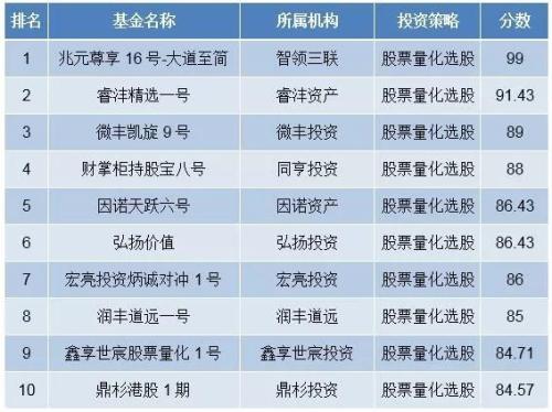 量化投资大赛1月榜单：股票策略领涨 CTA策略内部分化