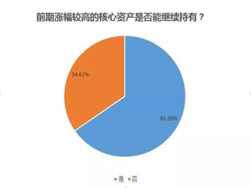 大蓝筹分化明显 私募仍不恐高核心资产？