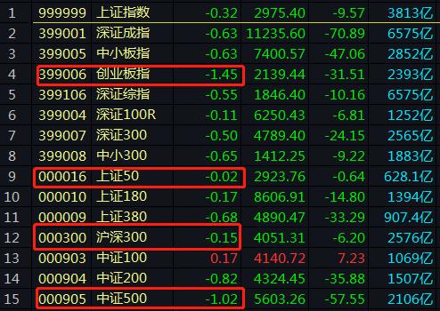 科技股阶段性超买？ 私募潜伏三大传统板块