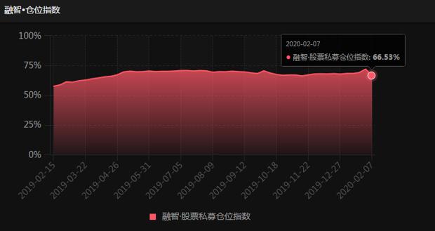 公募看多做多 私募看多却做空